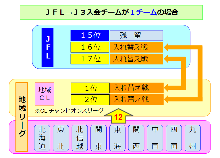 ２０２１ ｊｆｌ 地域サッカーリーグ 昇格 降格を伴う入れ替え戦