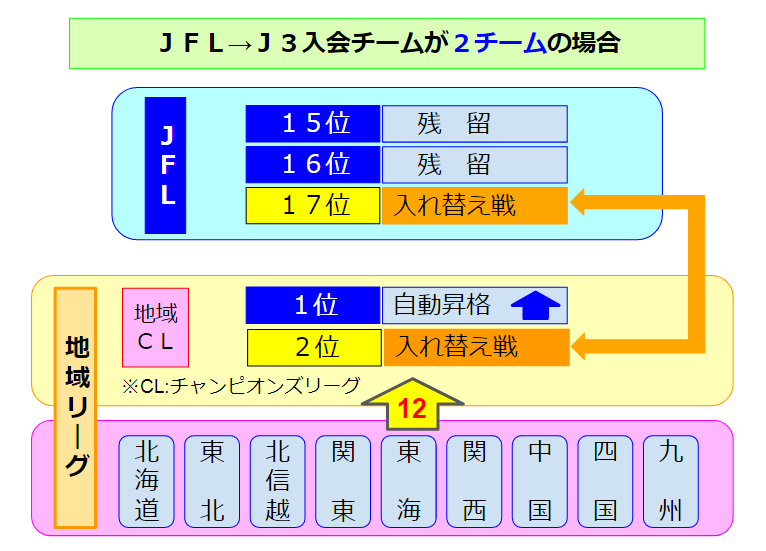 ２０２１ ｊｆｌ 地域サッカーリーグ 昇格 降格を伴う入れ替え戦