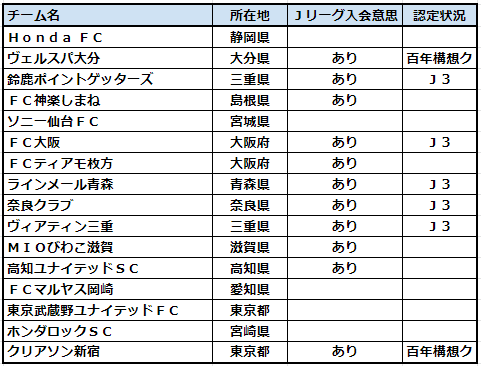 22 第24回 ｊｆｌ 日本フットボールリーグ 参加チーム ホーム開幕戦