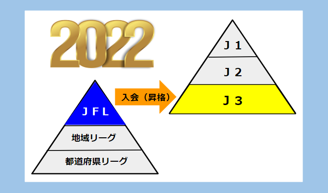 22年版 ｊｆｌからｊ３への昇格条件とｊ３昇格争いに絡むチーム クラブ