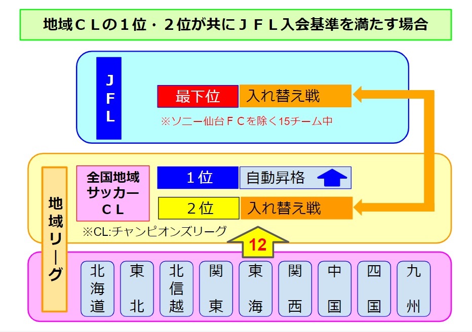 2024 JFL・地域サッカーリーグ 昇格・降格を伴う入れ替え方式 